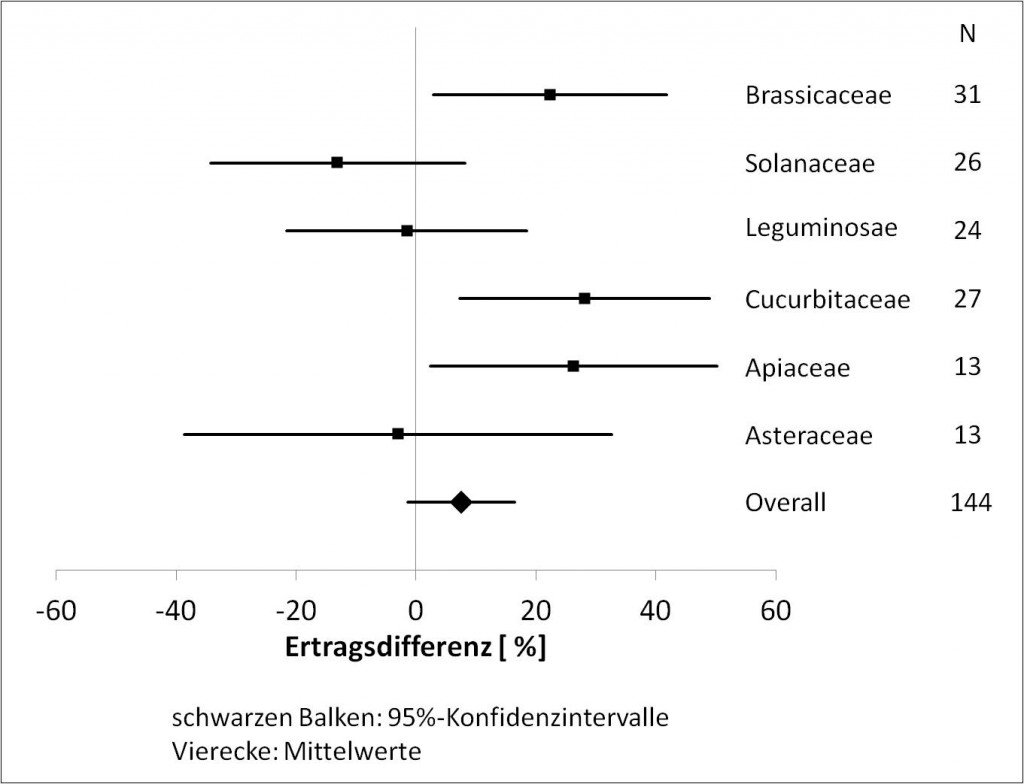 Kleingärten nach Familien-2011