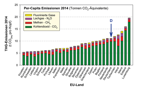 Abb. 5: Jährliche Treibhausgasemissionen pro Kopf in Europa, angegeben in CO2eq. Die Emissionen enthalten die Emissionen von Landwirtschaft und Luftfahrt, nicht aber die Emissionen, die zur Produktion im Ausland gefertigter Güter angefallen sind. Ebenfalls nicht angerechnet sind kompensierende Negativemissionen durch Neubewaldung (LULUCF). Die Berechnung basiert auf den Berechnungsgrundlagen der IPCC (IPCC-Sektor). Quelle: European Environment Agency (2017). Die vergleichsweise niedrigen Emissionen der Schweiz sind nicht die Folge besonders strenger Umweltvorschriften oder Investitionen in alternative Energien, sondern erklären sich aus der geographisch günstigen Lage in den Alpen, welche die Nutzung von Wasserkraft zur Energiegewinnung ermöglicht. 