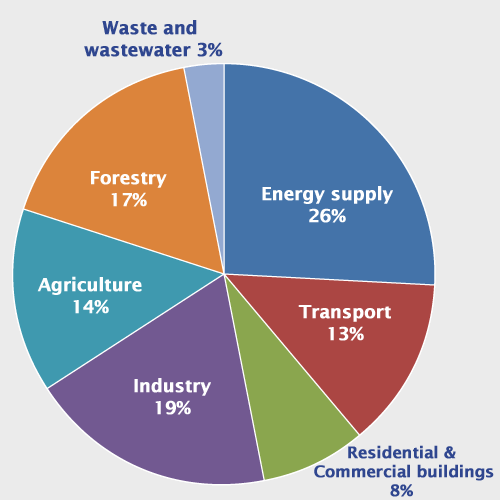 4_Global-greenhouse-gas-emissions-by-economic-sector-10