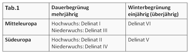 Tabelle Saaten
