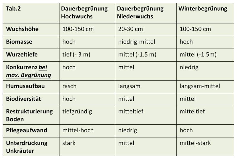uebersicht begrünungen